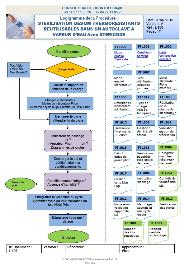 Logigramme de la stérélisation des dm thermorésistants